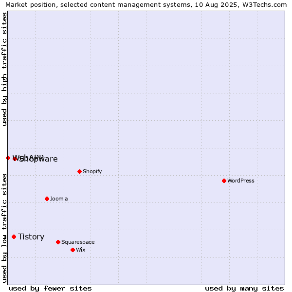 Market position of Shopware vs. Tistory vs. WebAPP