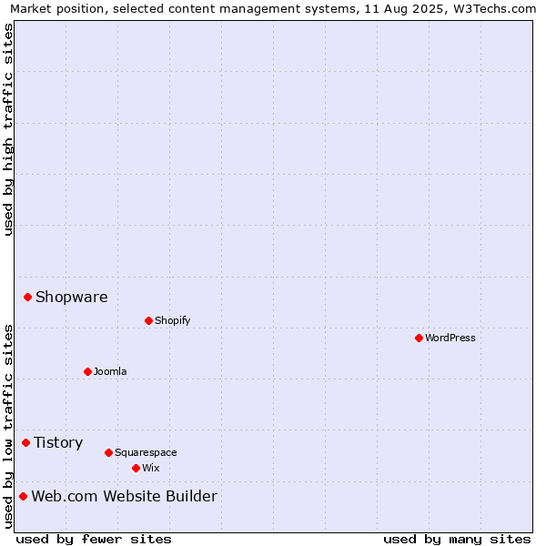 Market position of Shopware vs. Tistory vs. Web.com Website Builder