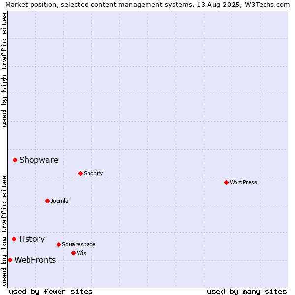 Market position of Shopware vs. Tistory vs. WebFronts
