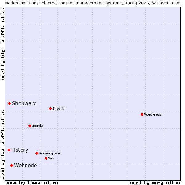 Market position of Webnode vs. Shopware vs. Tistory