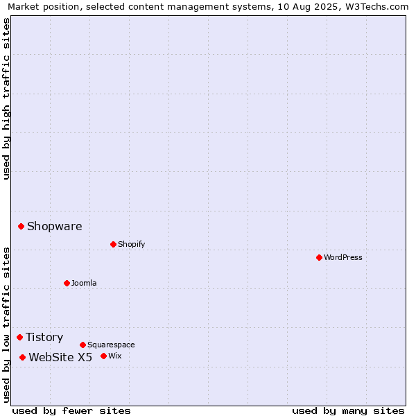Market position of WebSite X5 vs. Shopware vs. Tistory