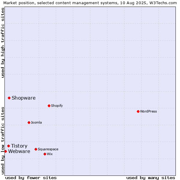 Market position of Shopware vs. Tistory vs. Webware