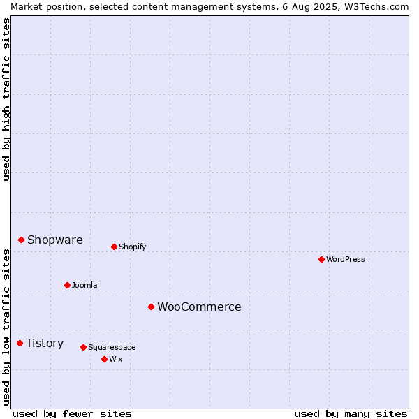 Market position of WooCommerce vs. Shopware vs. Tistory