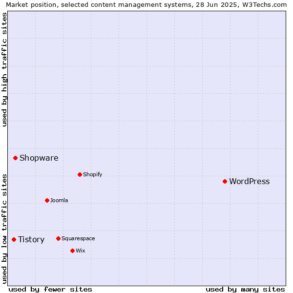 Market position of WordPress vs. Shopware vs. Tistory