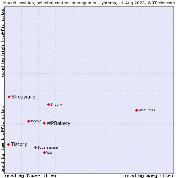 Market position of WPBakery vs. Shopware vs. Tistory