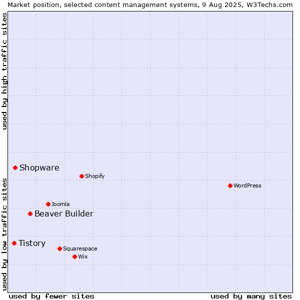 Market position of Beaver Builder vs. Shopware vs. Tistory