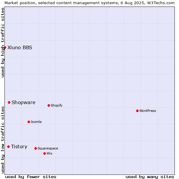 Market position of Shopware vs. Tistory vs. Xiuno BBS