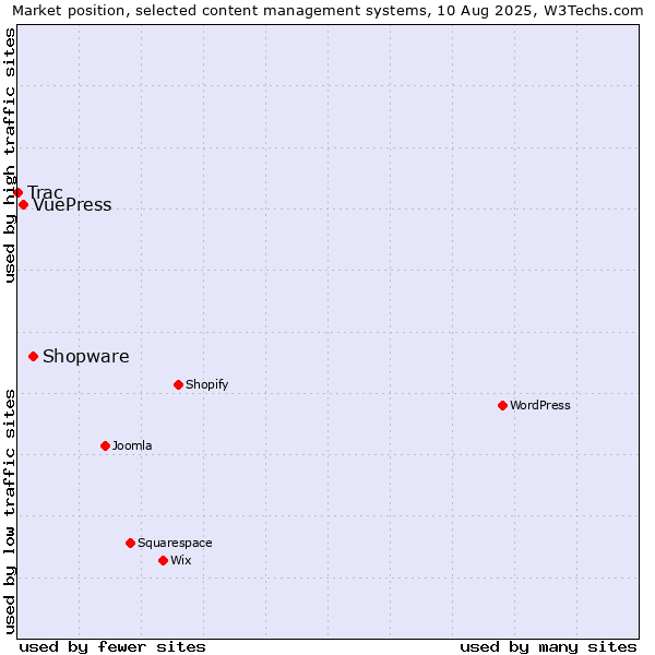 Market position of Shopware vs. VuePress vs. Trac