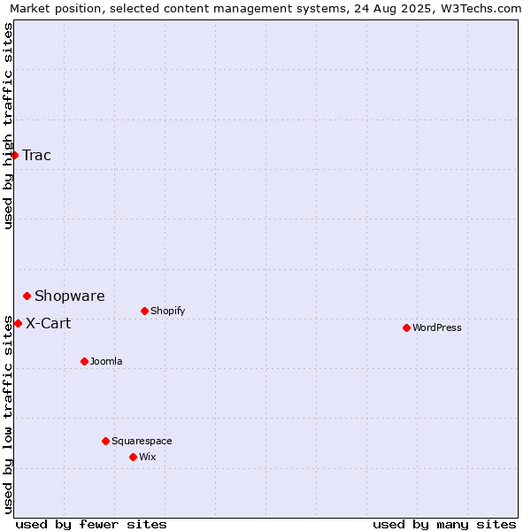 Market position of Shopware vs. X-Cart vs. Trac