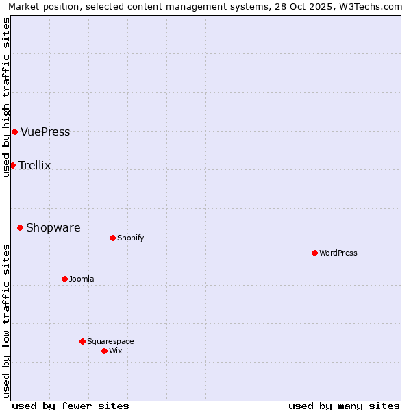 Market position of Shopware vs. VuePress vs. Trellix