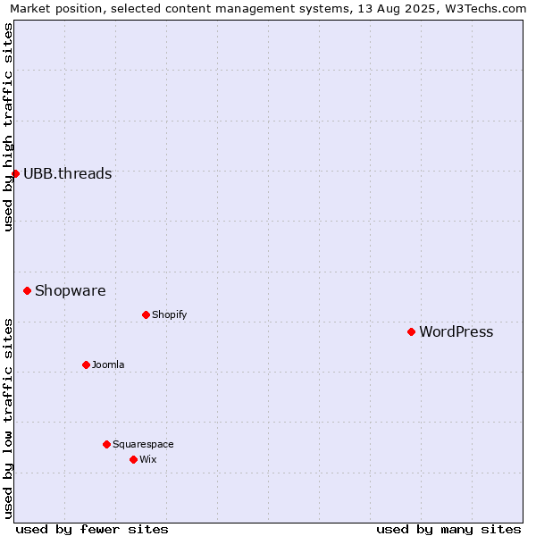 Market position of WordPress vs. Shopware vs. UBB.threads