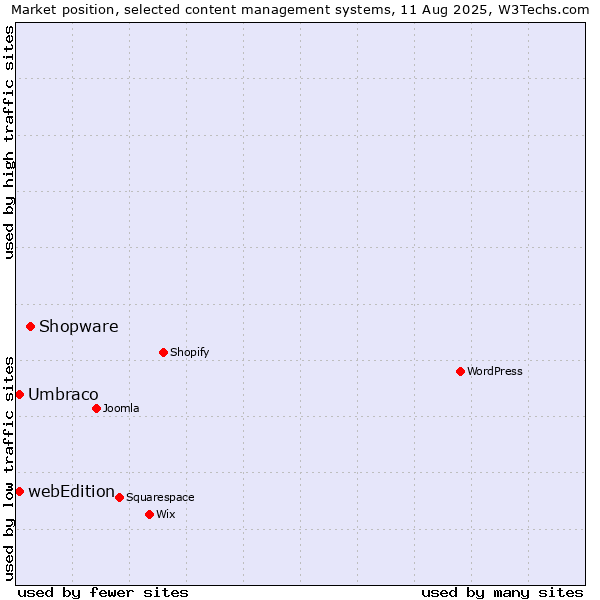 Market position of Shopware vs. Umbraco vs. webEdition