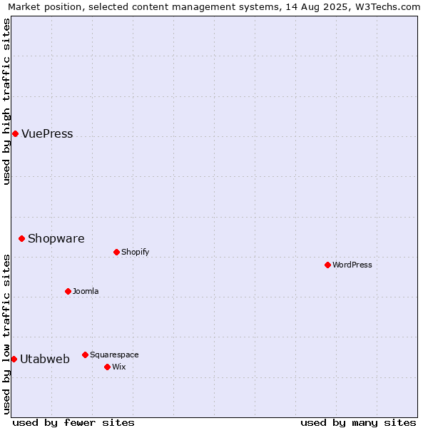 Market position of Shopware vs. VuePress vs. Utabweb