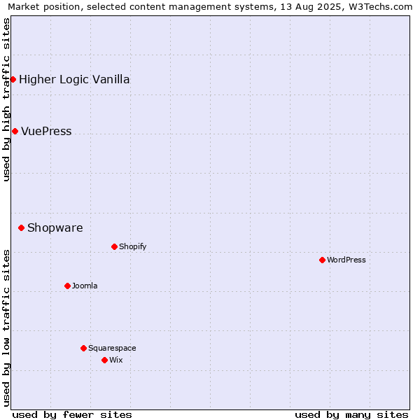 Market position of Shopware vs. VuePress vs. Higher Logic Vanilla