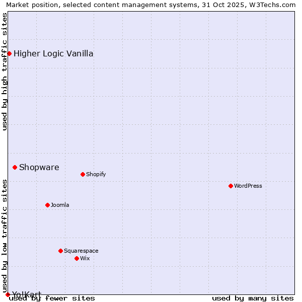Market position of Shopware vs. Higher Logic Vanilla vs. Yo!Kart