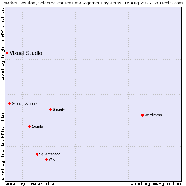Market position of Shopware vs. Visual Studio