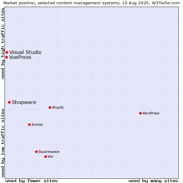 Market position of Shopware vs. Visual Studio vs. VuePress