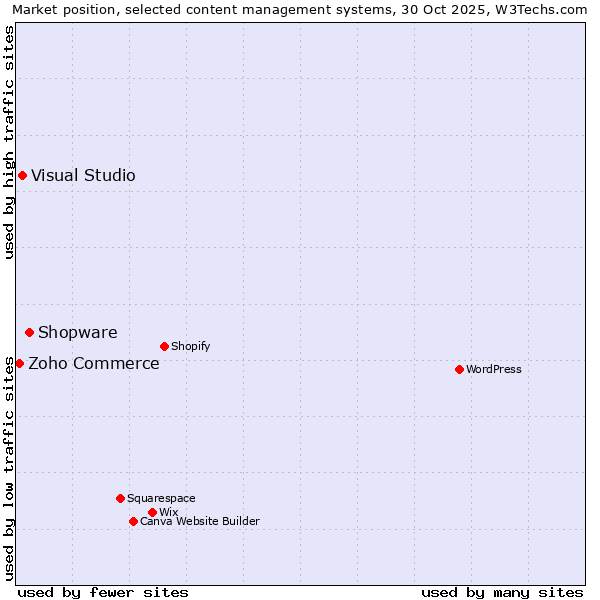 Market position of Shopware vs. Visual Studio vs. Zoho Commerce