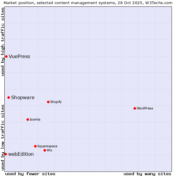 Market position of Shopware vs. VuePress vs. webEdition
