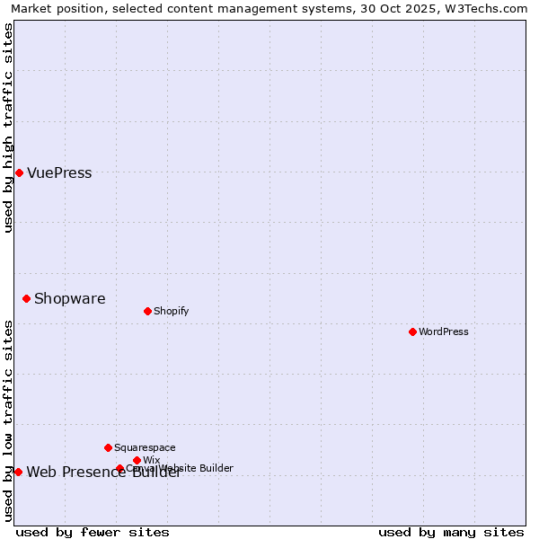 Market position of Shopware vs. VuePress vs. Web Presence Builder