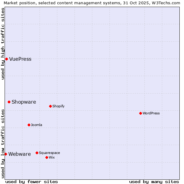 Market position of Shopware vs. VuePress vs. Webware