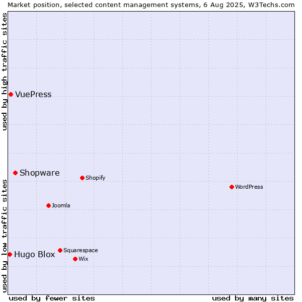 Market position of Shopware vs. VuePress vs. Hugo Blox