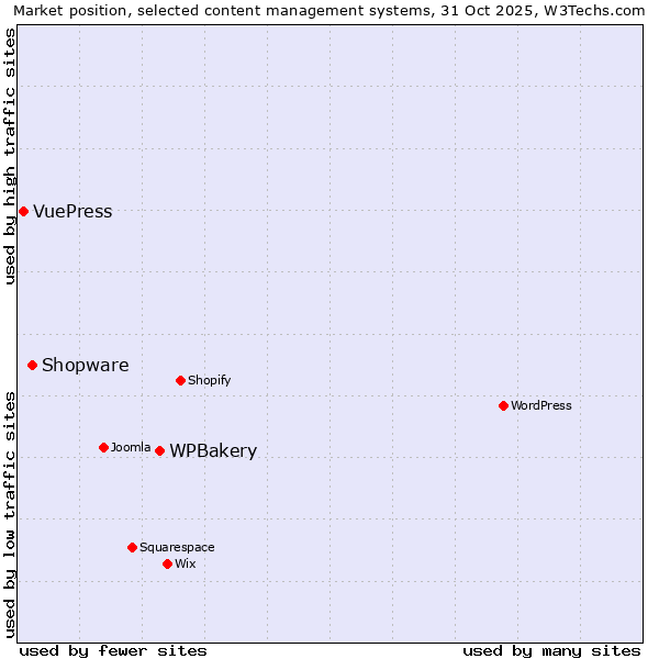 Market position of WPBakery vs. Shopware vs. VuePress
