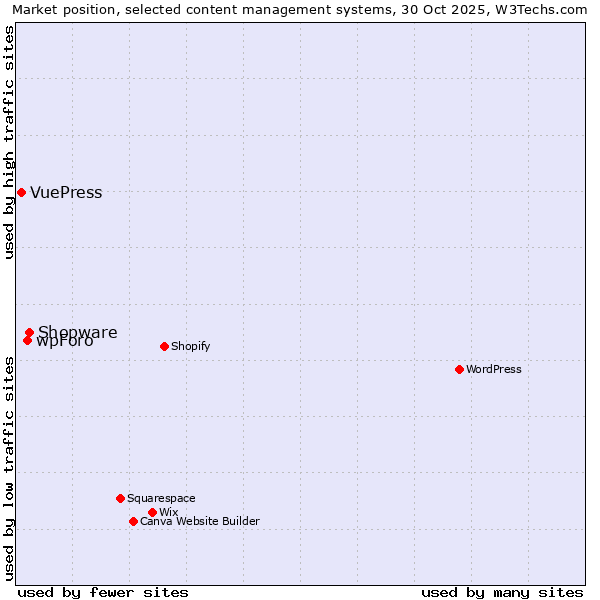Market position of Shopware vs. wpForo vs. VuePress