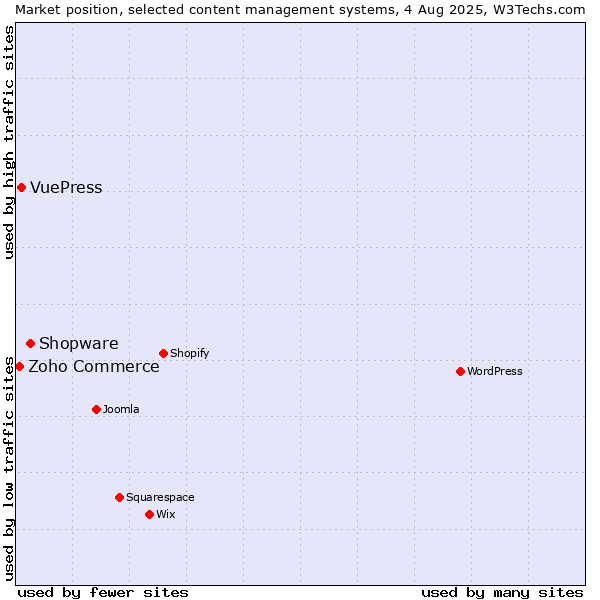 Market position of Shopware vs. VuePress vs. Zoho Commerce