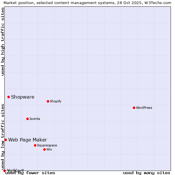 Market position of Shopware vs. Web Page Maker vs. Yo!Kart