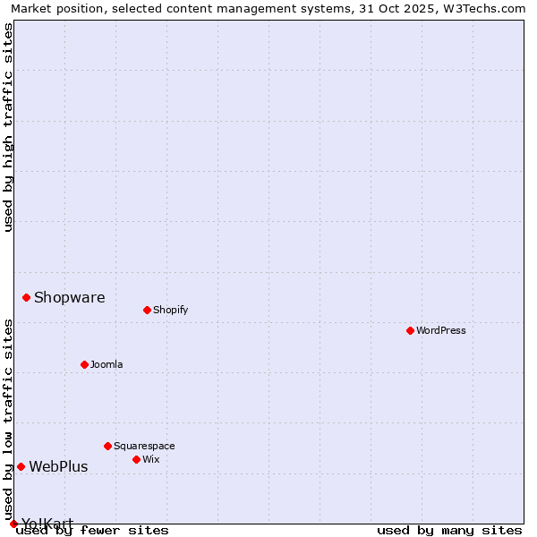 Market position of Shopware vs. WebPlus vs. Yo!Kart