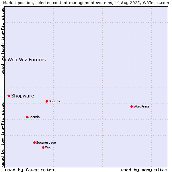 Market position of Shopware vs. Web Wiz Forums