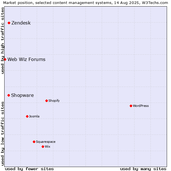 Market position of Zendesk vs. Shopware vs. Web Wiz Forums