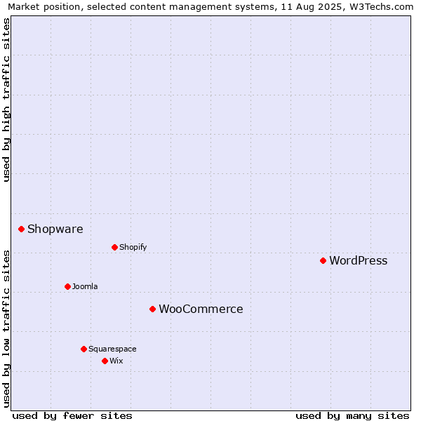 Market position of WordPress vs. WooCommerce vs. Shopware