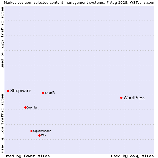 Market position of WordPress vs. Shopware