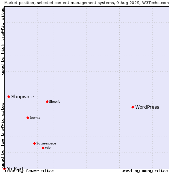Market position of WordPress vs. Shopware vs. Yo!Kart