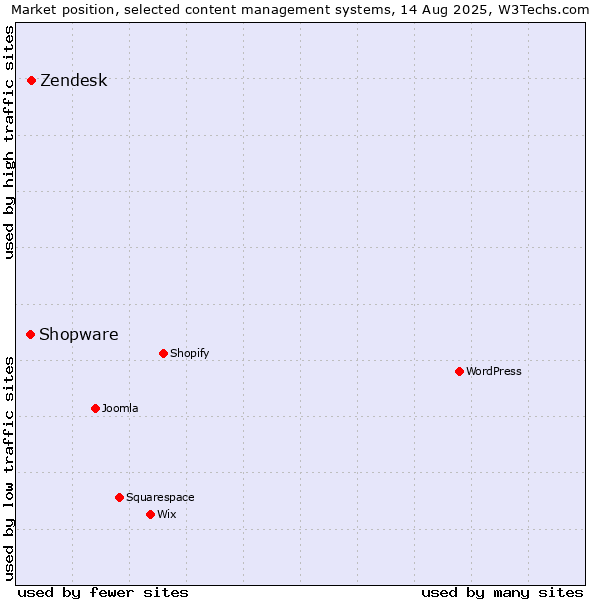 Market position of Zendesk vs. Shopware