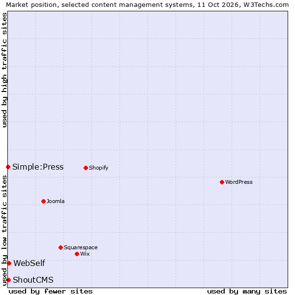 Market position of WebSelf vs. ShoutCMS vs. Simple:Press