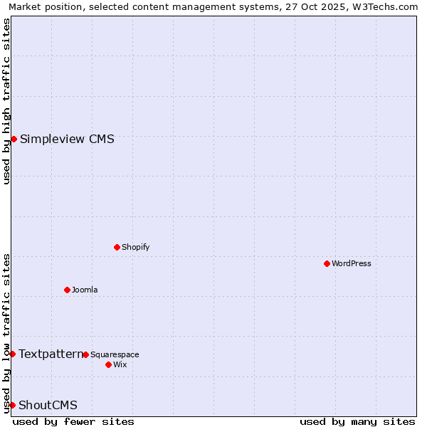 Market position of Simpleview CMS vs. Textpattern vs. ShoutCMS