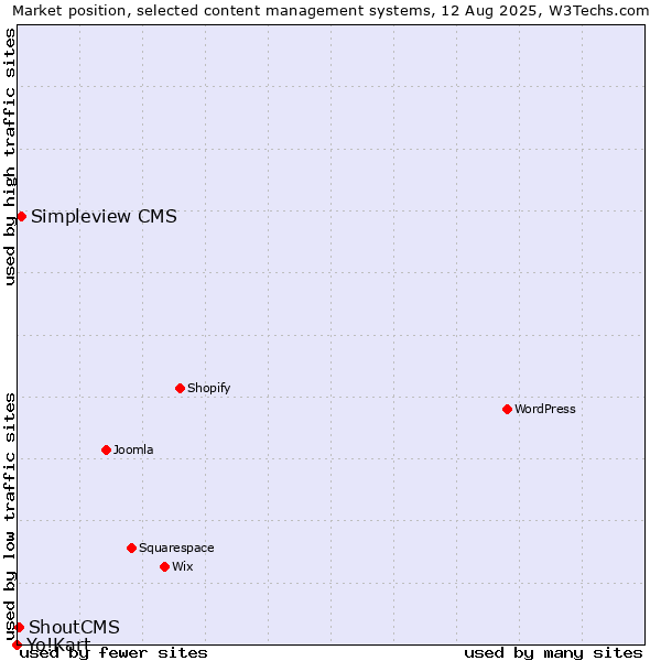 Market position of Simpleview CMS vs. ShoutCMS vs. Yo!Kart