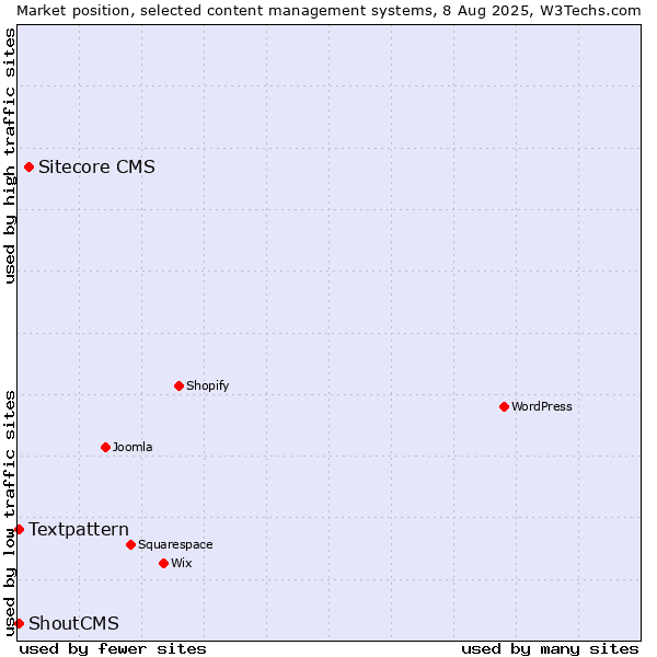 Market position of Sitecore CMS vs. Textpattern vs. ShoutCMS