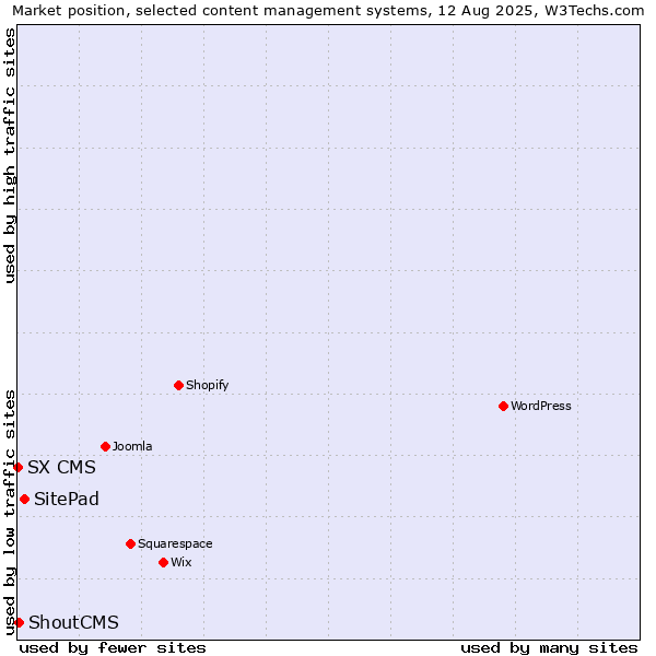 Market position of SitePad vs. ShoutCMS vs. SX CMS