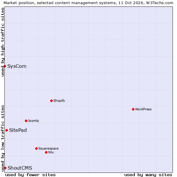 Market position of SitePad vs. ShoutCMS vs. SysCom