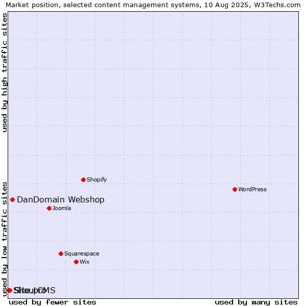 Market position of DanDomain Webshop vs. Site.pro vs. ShoutCMS