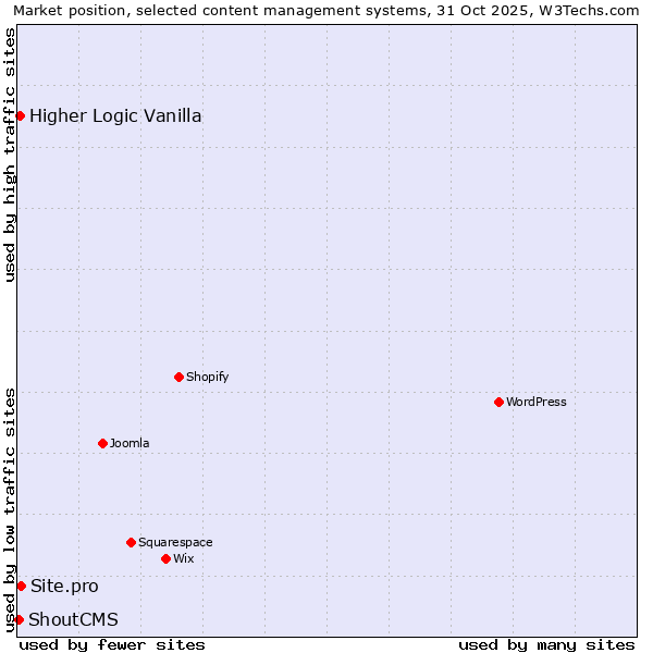 Market position of Site.pro vs. Higher Logic Vanilla vs. ShoutCMS