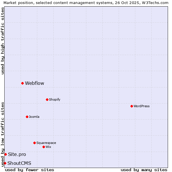 Market position of Webflow vs. Site.pro vs. ShoutCMS