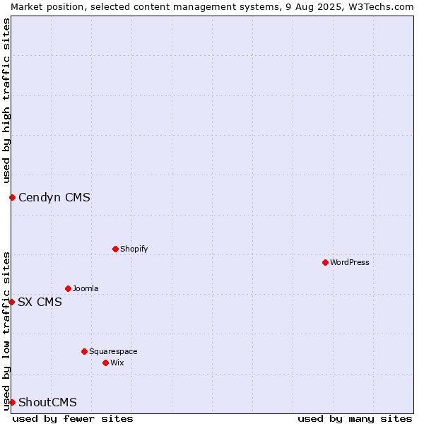 Market position of Cendyn CMS vs. ShoutCMS vs. SX CMS