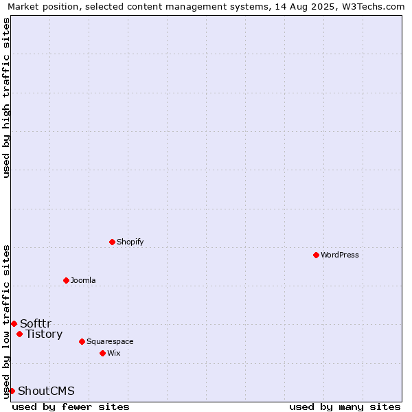 Market position of Tistory vs. Softtr vs. ShoutCMS