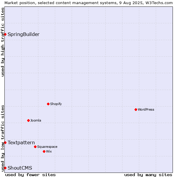 Market position of Textpattern vs. SpringBuilder vs. ShoutCMS