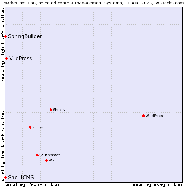 Market position of VuePress vs. SpringBuilder vs. ShoutCMS